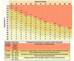 Managing Heat Index in Industrial Facilities